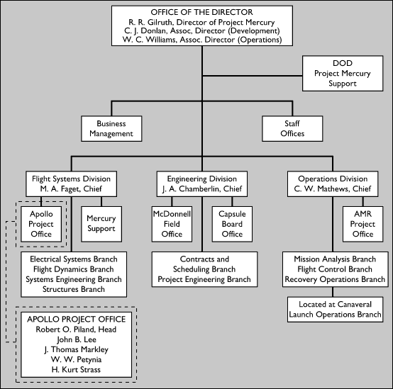 Organizational Flow Chart