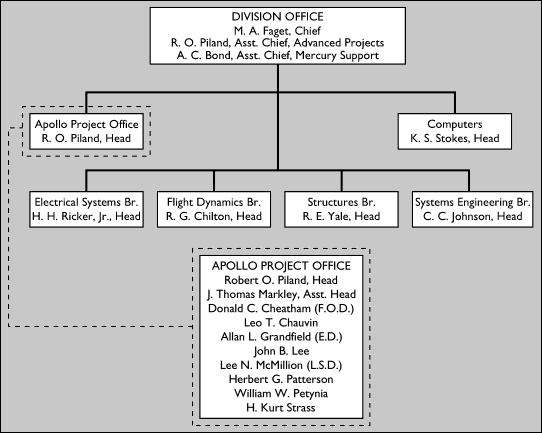 Organizational Flow Chart