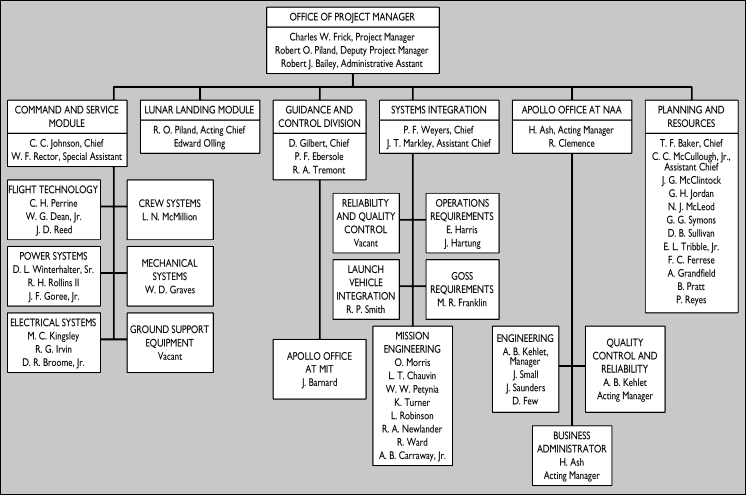 Organizational Flow Chart