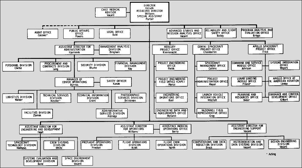 Organizational Flow Chart