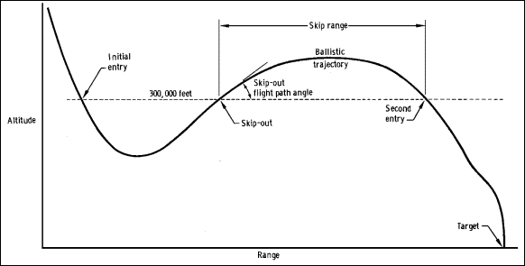 Skip trajectory