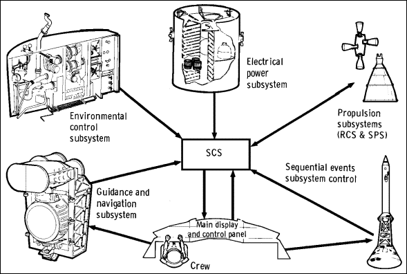 Stabilization and control subsystems