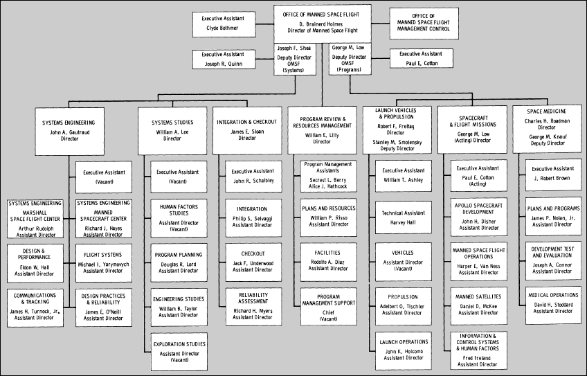 Flow Chart