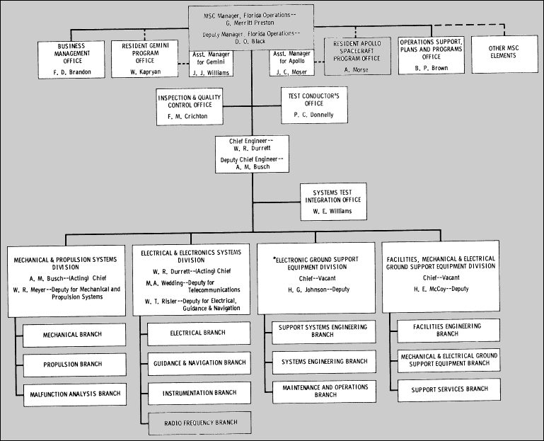 Flow chart