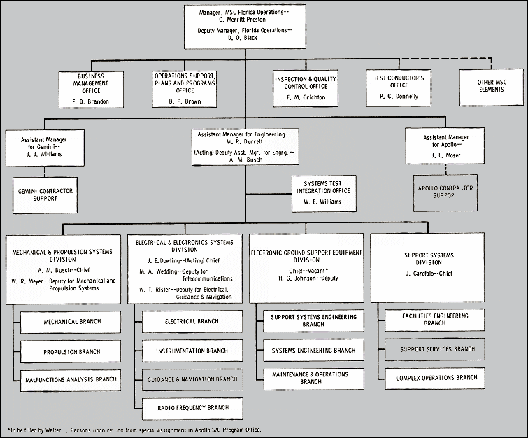 Flow chart