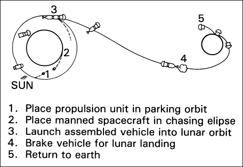 Earth-orbit rendezvous