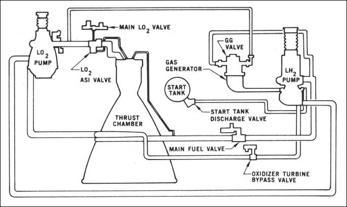 A schematic of the J-2 engine systems