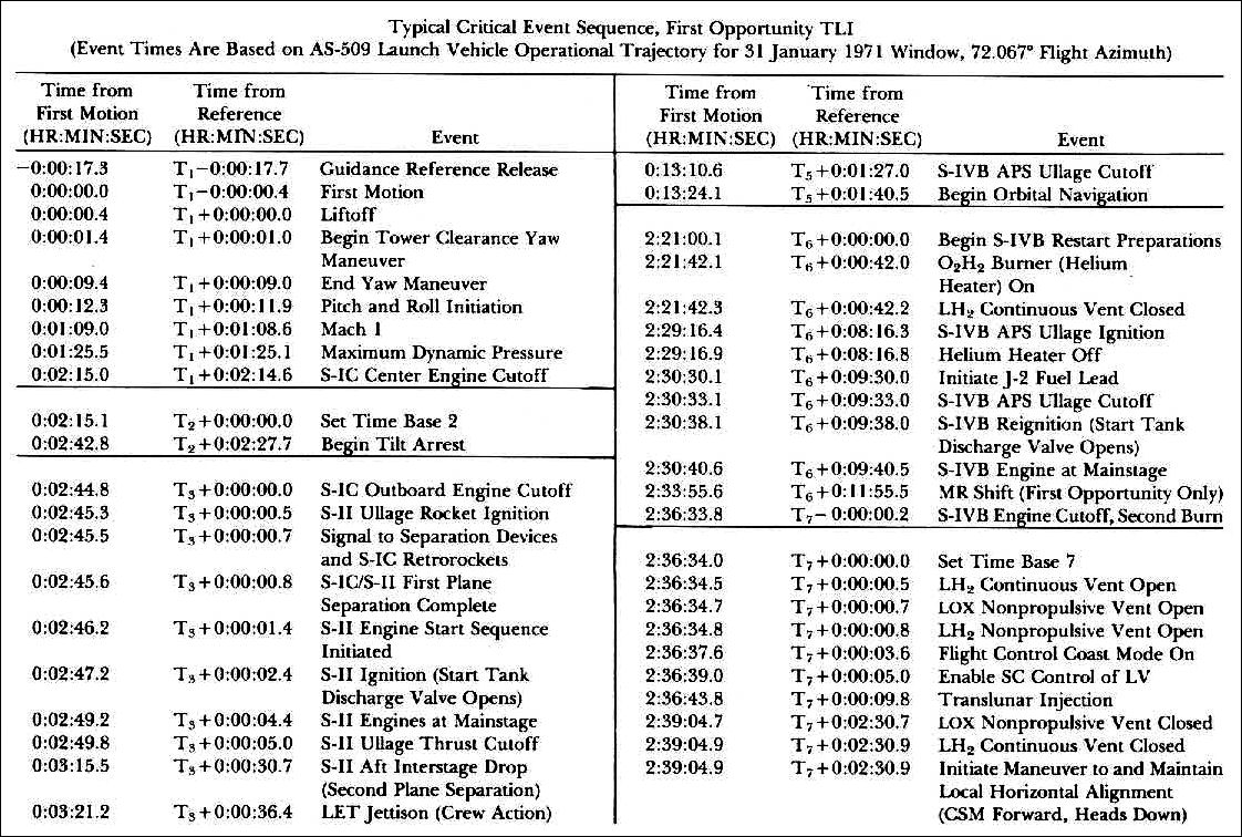 Typical Critical Event Sequence, First Opportunity TLI (Event Times Are Based on AS-509 Launch Vehicle Operational Trajectory for 31 January 1971 Window, 72.067° Flight Azimuth).