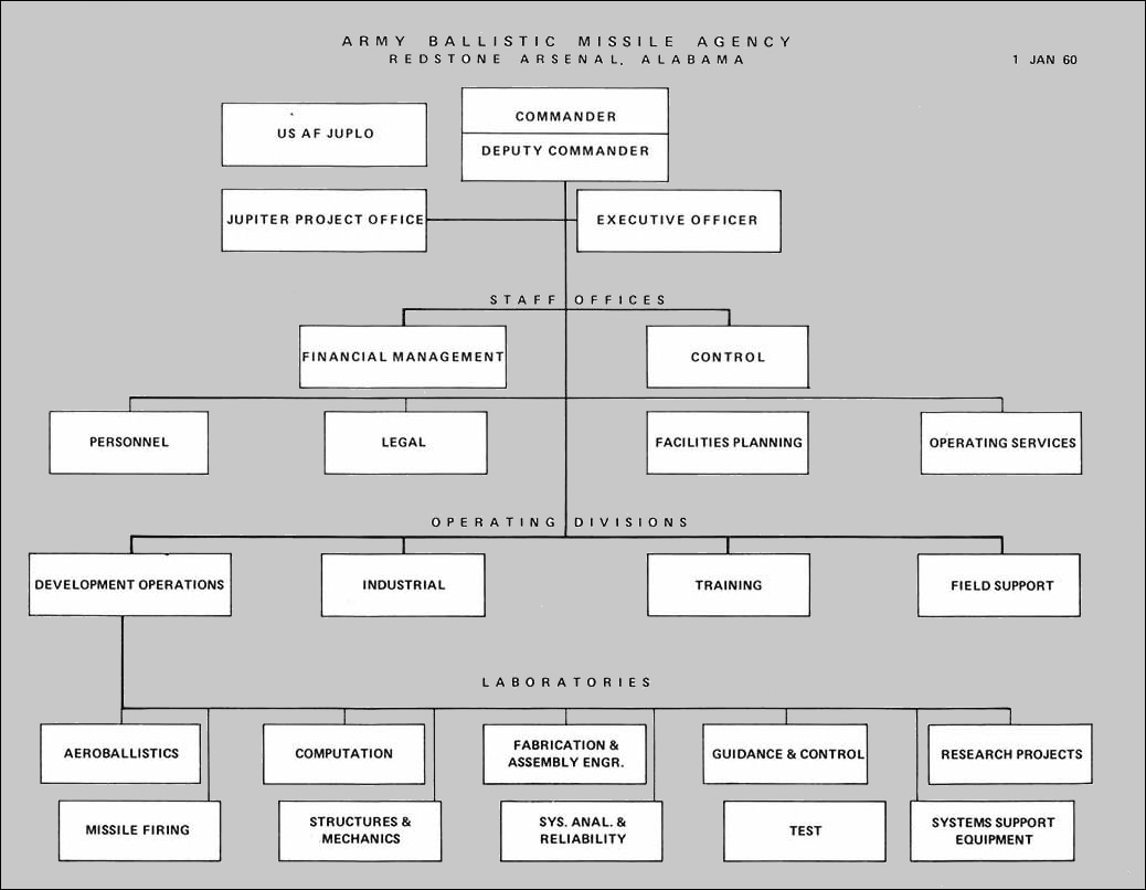 ARMY BALLISTIC MISSILE AGENCY, REDSTONE ARSENAL, ALABAMA (1 JAN 1960).