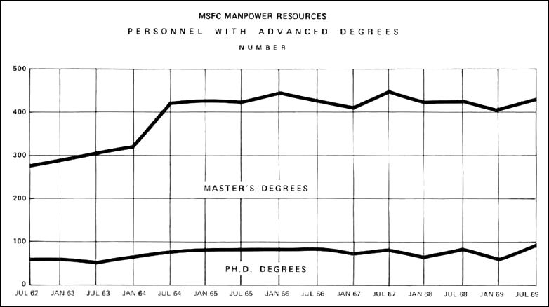MSFC MANPOWER RESOURCES PERSONNEL WITH ADVANCED DEGREES