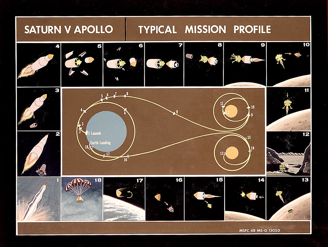 the typical mission profile using lunar orbit rendezvous.