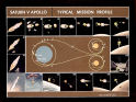 the typical mission profile using lunar orbit rendezvous. [link to a larger picture]