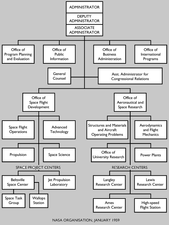 NASA Organisational Chart, January 1959