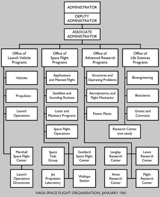 NASA Space Flight Organisation, January 1961