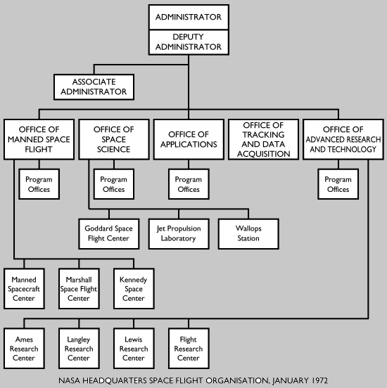 NASA HQ Space Flight Organisation, January 1972