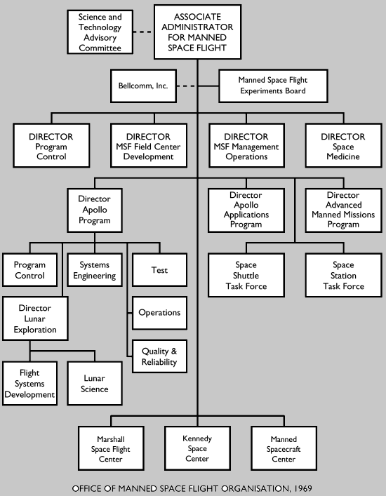 Office of Manned Space Flight Organisation, 1969]
