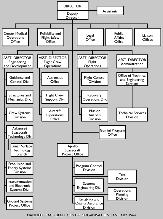Manned Spacecraft CenterOrganisation, 1/64]